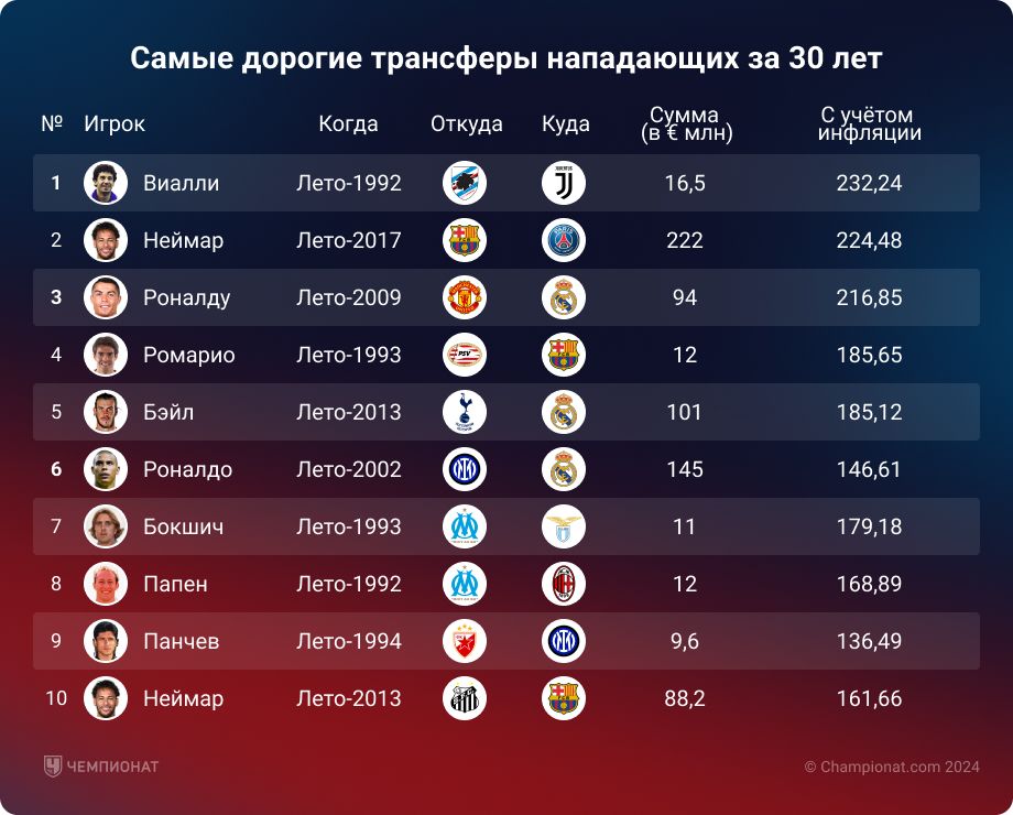 Самые дорогие трансферы за 30 лет с учётом инфляции. В топе есть россиянин!