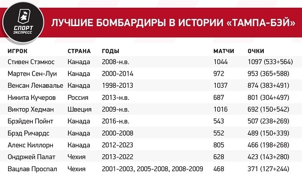 Кучеров вошел в десятку великих россиян НХЛ. Быстрее него 800 очков набрали только два наших игрока