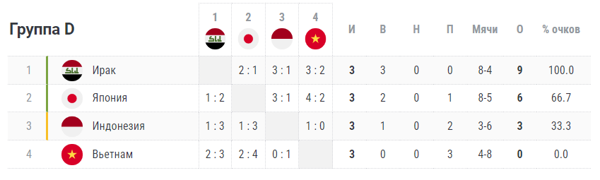 Как завершился групповой этап Кубка Азии. Узбекистан пока вообще не проигрывает!