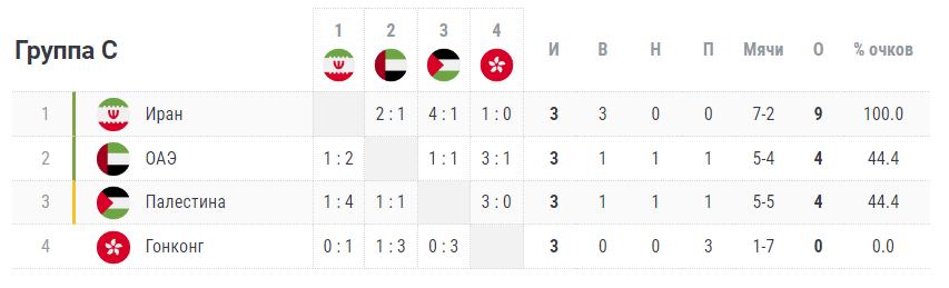 Как завершился групповой этап Кубка Азии. Узбекистан пока вообще не проигрывает!