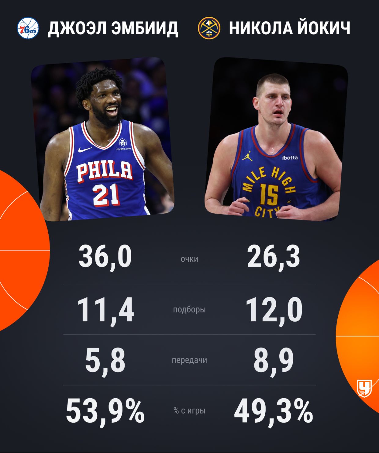 Статистика Джоэла Эмбиида и Николы Йокича в сезоне-2023/2024