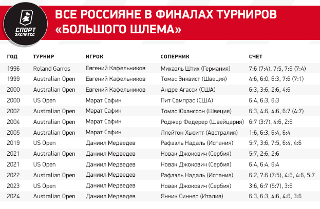 Медведев установил антирекорд финалов Большого шлема. У Даниила — второе поражение со счета 2:0