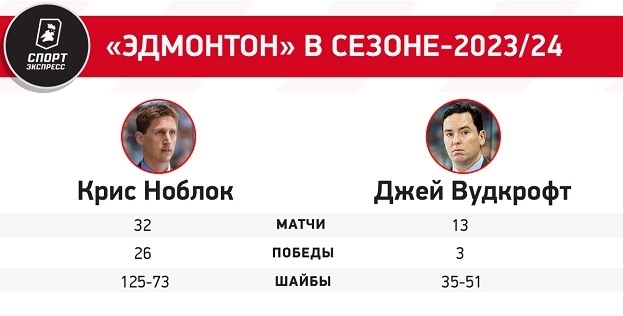 Даже Макдэвида заставили работать, а не только творить. Как Эдмонтон стал реальным фаворитом Кубка Стэнли