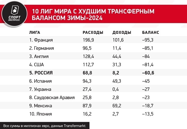 Одно из самых расточительных зимних окон в истории России. По выручке хуже было только в ковид