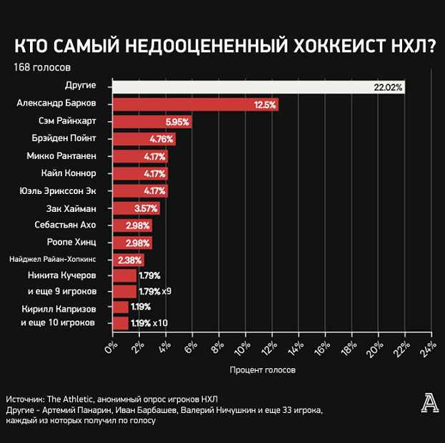 Кучеров среди лучших и недооцененных звезд НХЛ, Овечкин — переоцененных. Анонимный опрос игроков лиги