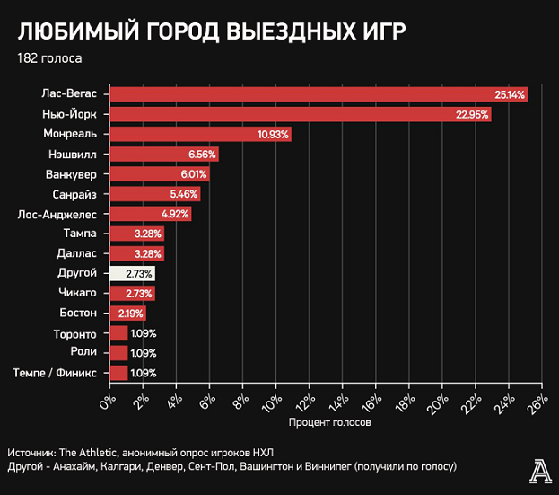 Кучеров среди лучших и недооцененных звезд НХЛ, Овечкин — переоцененных. Анонимный опрос игроков лиги