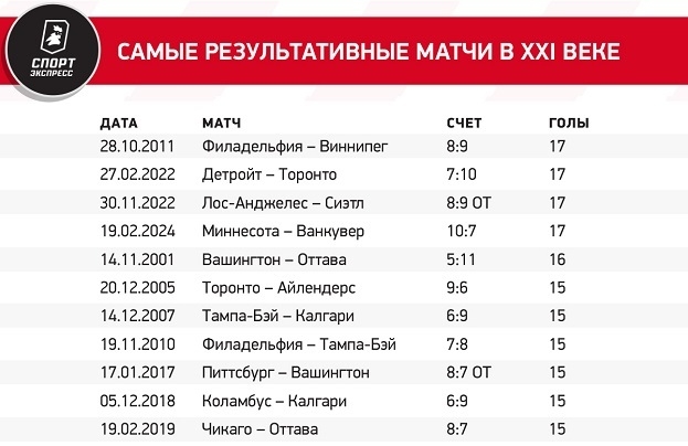 Миннесота и Ванкувер повторили рекорд века, Капризов — клубный рекорд