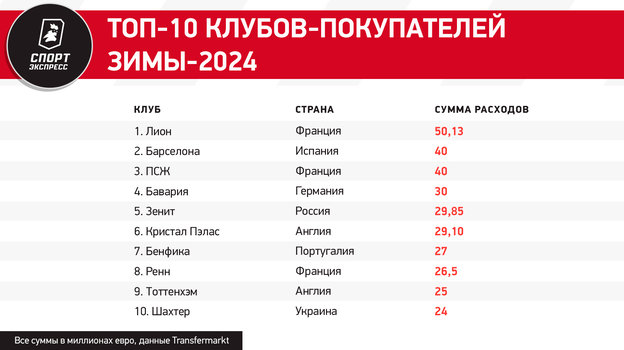 РПЛ — в топ-4 по трансферным убыткам в мире. Итоги жутко скупого окна в Европе