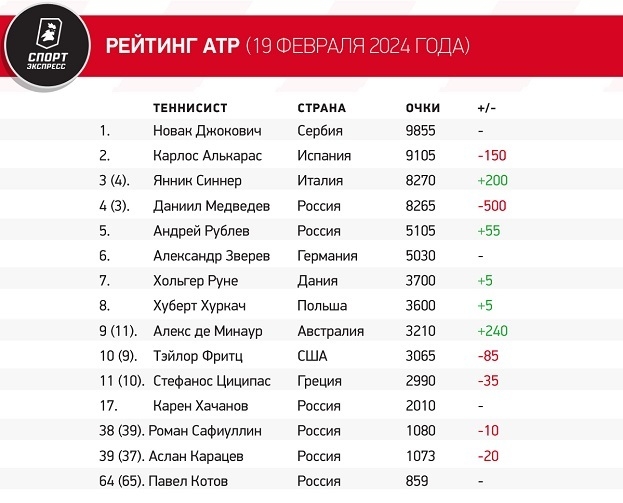 Медведев отступил в рейтинге ATP без боя. Российский теннисист впервые за долгое время выпал из топ-3