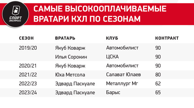 Русских все больше, иностранцев все меньше. Что происходит с вратарями в КХЛ