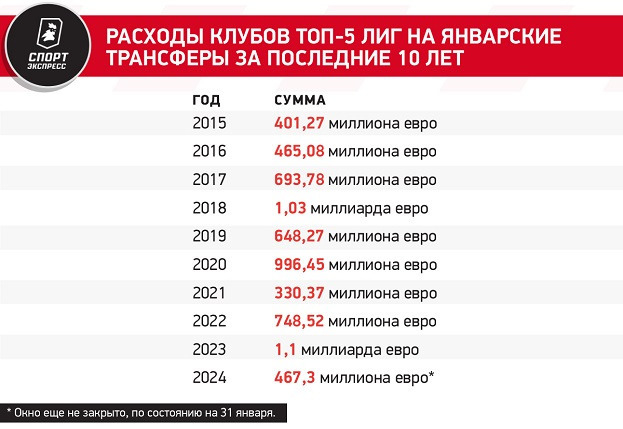 В этом январе вообще нет громких трансферов. Что случилось с европейскими клубами?