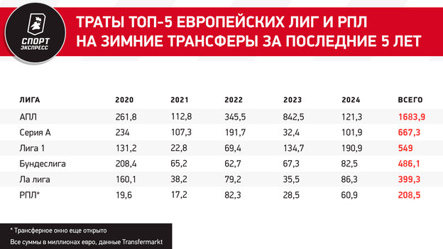 РПЛ — в топ-4 по трансферным убыткам в мире. Итоги жутко скупого окна в Европе