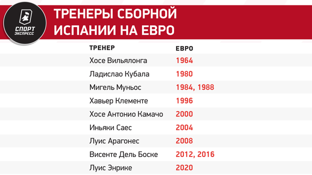 Тренеры сборной Испании на Евро