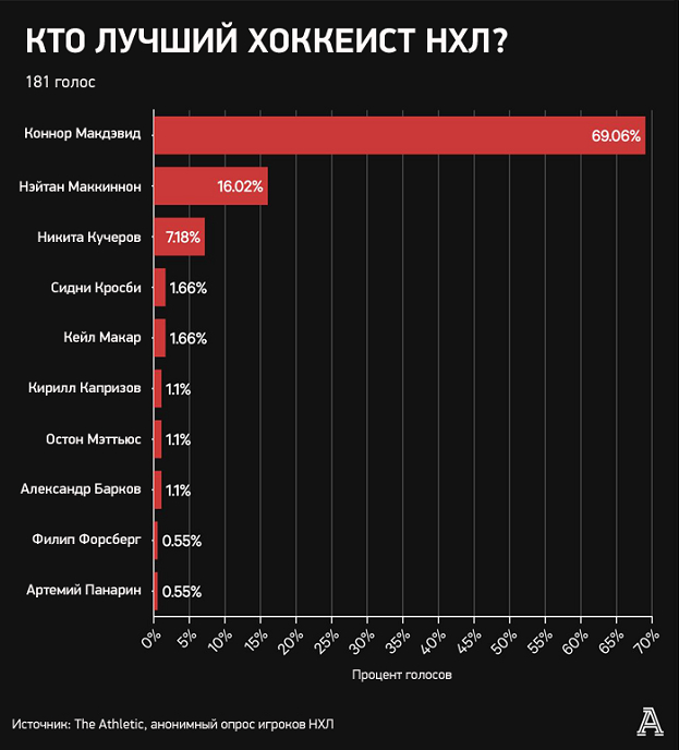 Кучеров среди лучших и недооцененных звезд НХЛ, Овечкин — переоцененных. Анонимный опрос игроков лиги