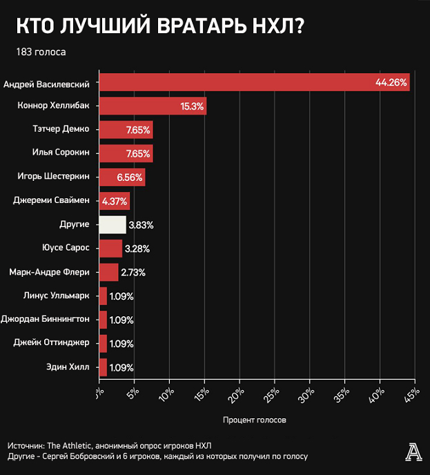 Кучеров среди лучших и недооцененных звезд НХЛ, Овечкин — переоцененных. Анонимный опрос игроков лиги