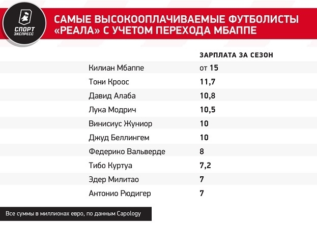 Главное о трансфере Мбаппе в Реал: когда объявят, какой номер возьмет, сколько будет зарабатывать?