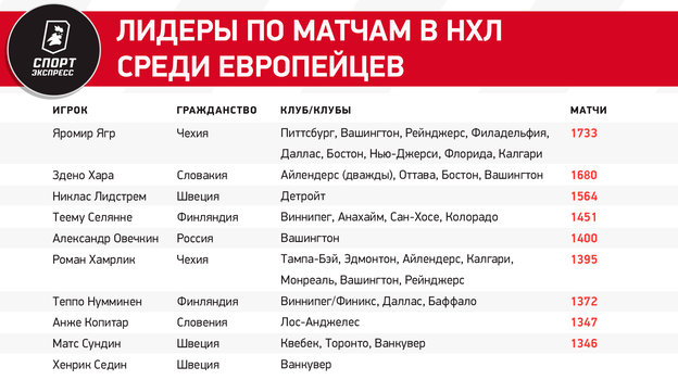 Овечкин провел за Вашингтон 1400 матчей. Дольше клуб в НХЛ не меняли только девять игроков