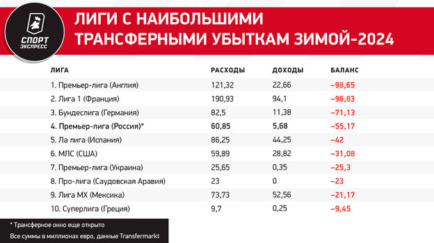 РПЛ — в топ-4 по трансферным убыткам в мире. Итоги жутко скупого окна в Европе