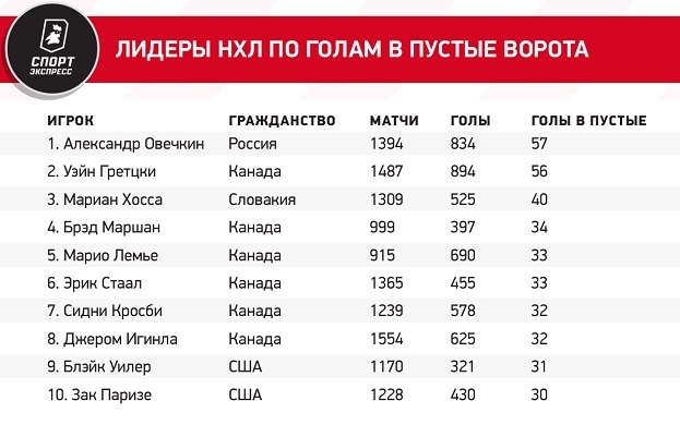 Один из рекордов Гретцки Овечкин побил. Сколько осталось до самого главного?