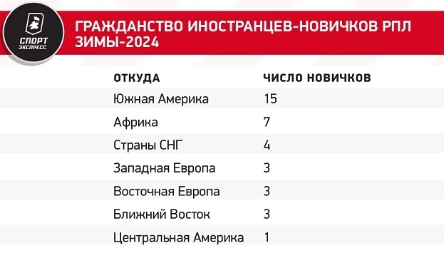 Одно из самых расточительных зимних окон в истории России. По выручке хуже было только в ковид