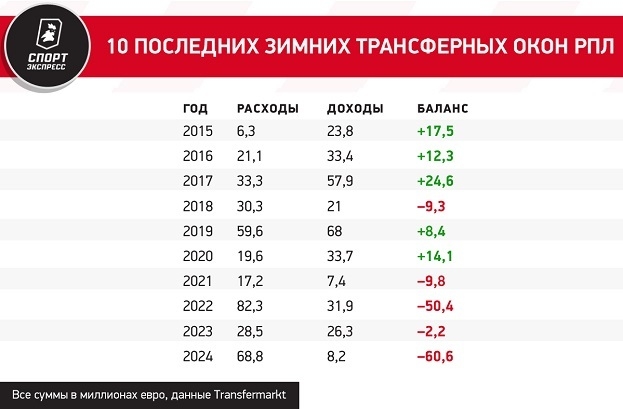 Одно из самых расточительных зимних окон в истории России. По выручке хуже было только в ковид