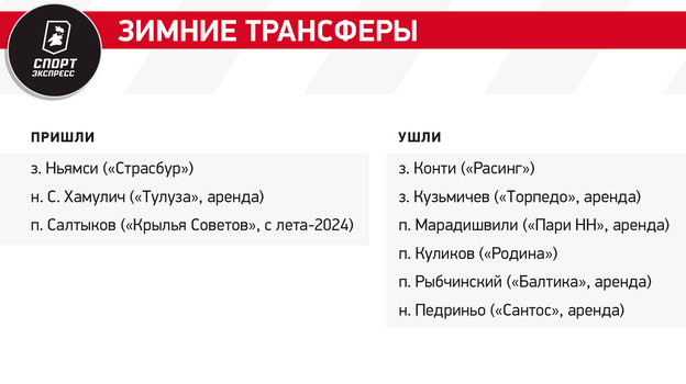 Локомотив-2024: без Дзюбы в основе, но с качеством в обороне?