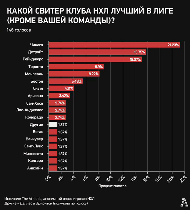 Кучеров среди лучших и недооцененных звезд НХЛ, Овечкин — переоцененных. Анонимный опрос игроков лиги