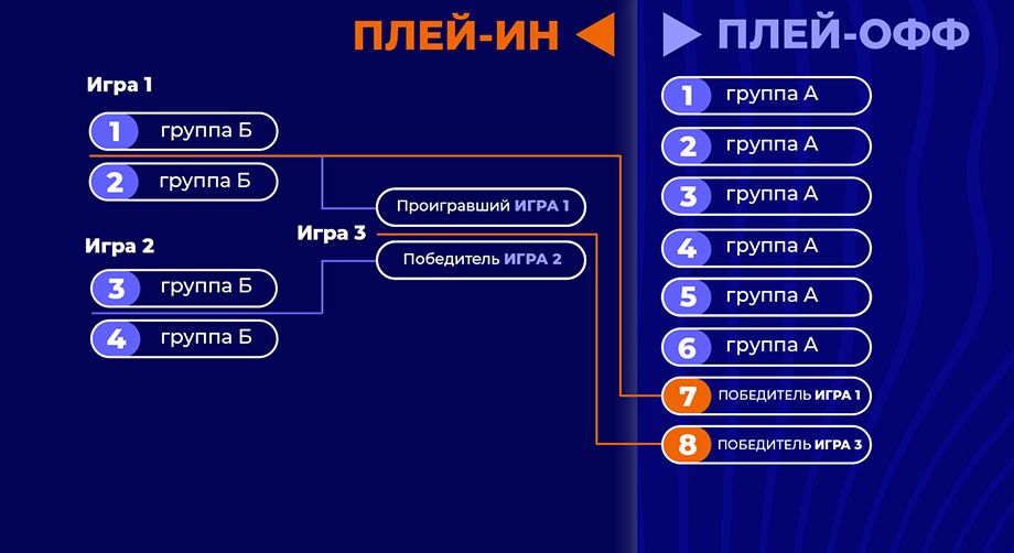 Схема плей-ин Единой лиги ВТБ