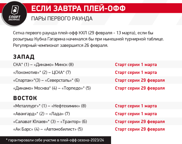 ЦСКА и Ак Барс устали от хоккея? Признанные лидеры КХЛ могут вылететь в первом раунде плей-офф