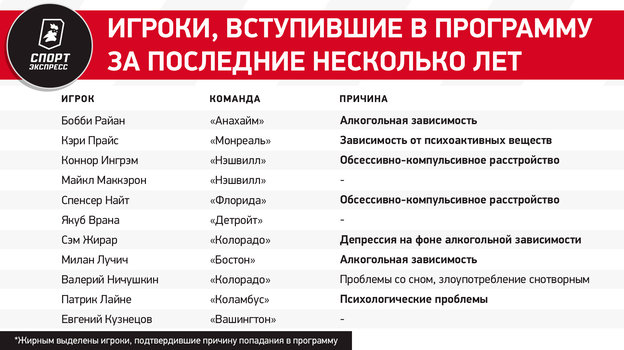 Не только Кузнецов и Ничушкин. Что такое Программа помощи игрокам НХЛ, в которую они постоянно попадают?