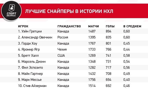 Овечкин набрал голевой темп. Он — в двух матчах от повторения лучшей серии в карьере