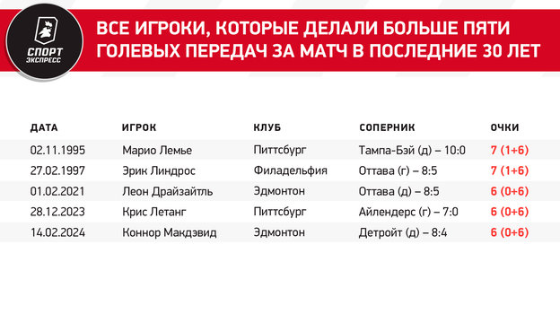 Овечкин подобрался к личному рекорду, Кучеров повторил достижение Малкина