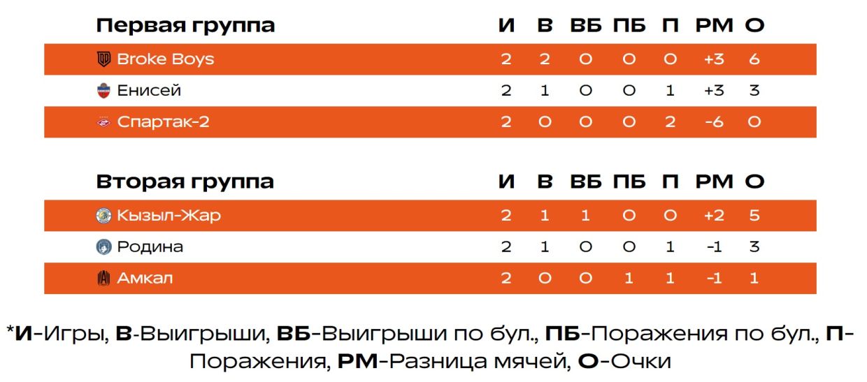 Турнирная таблица группового этапа Кубка ФНЛ