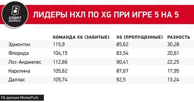 Даже Макдэвида заставили работать, а не только творить. Как Эдмонтон стал реальным фаворитом Кубка Стэнли