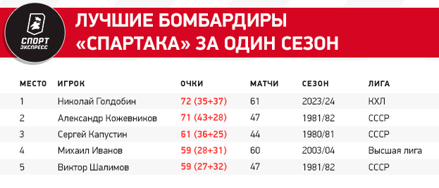 Голдобин переписал историю Спартака! Он побил суперрекорд Кожевникова 42-летней давности