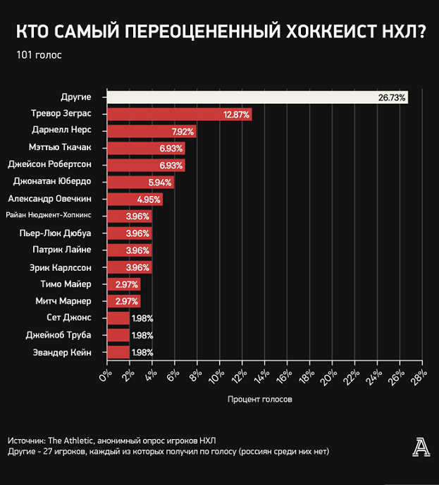 Кучеров среди лучших и недооцененных звезд НХЛ, Овечкин — переоцененных. Анонимный опрос игроков лиги