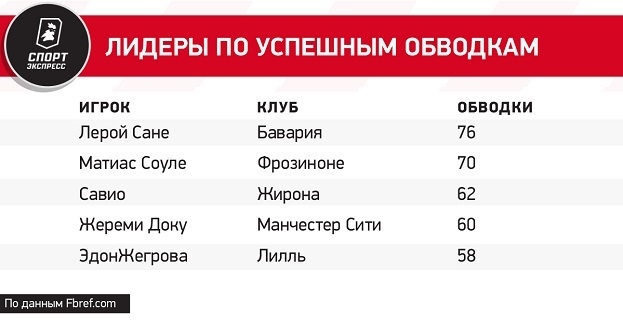 Один из лучших дриблеров Европы переходит в Ман Сити. Савио покупают по спорной схеме