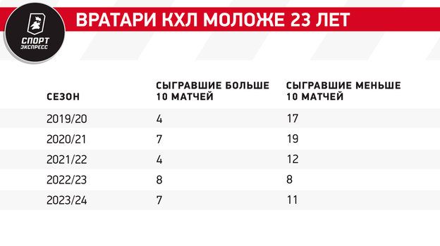 Русских все больше, иностранцев все меньше. Что происходит с вратарями в КХЛ