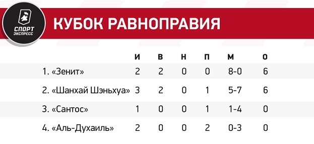 Зенит сшиб команду Слуцкого на глазах у Азмуна — 6:0!