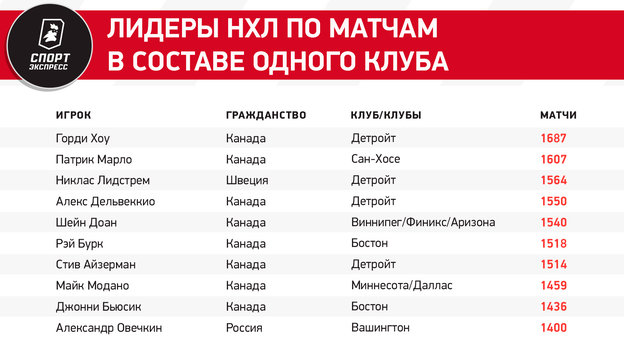 Овечкин провел за Вашингтон 1400 матчей. Дольше клуб в НХЛ не меняли только девять игроков