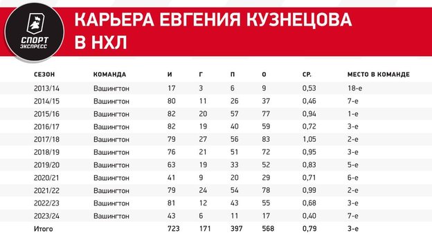 Кузнецову пора в КХЛ. В России к нему вернется интерес к хоккею