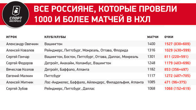 Овечкин провел за Вашингтон 1400 матчей. Дольше клуб в НХЛ не меняли только девять игроков