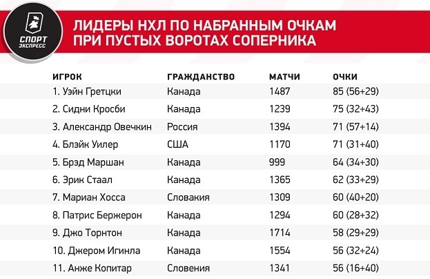 Один из рекордов Гретцки Овечкин побил. Сколько осталось до самого главного?