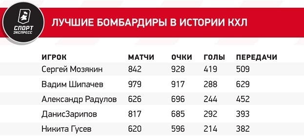 Сезон рекордов в КХЛ! Гусев, Буше и Шипачев гонятся за достижениями легендарного Мозякина