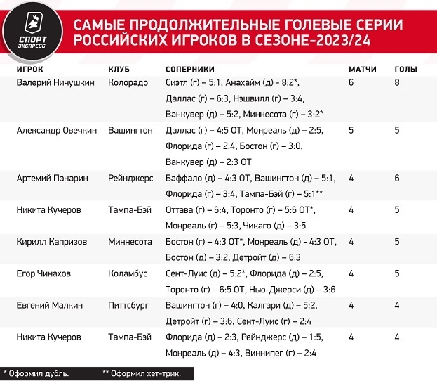 Овечкин набрал голевой темп. Он — в двух матчах от повторения лучшей серии в карьере