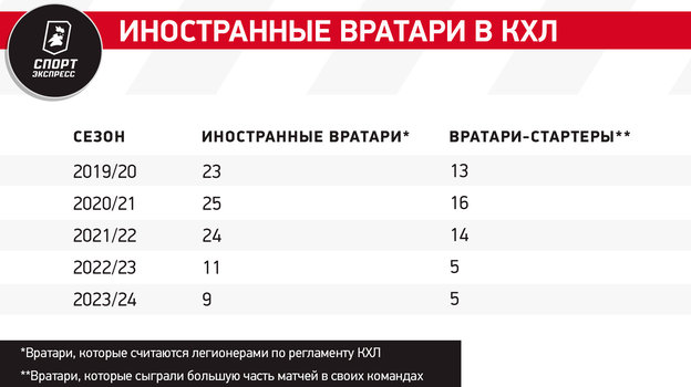 Русских все больше, иностранцев все меньше. Что происходит с вратарями в КХЛ