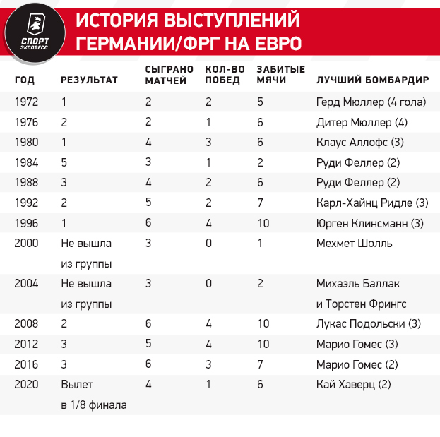 Сборная Германии на Евро-2024. Состав, история выступлений, лидеры команды