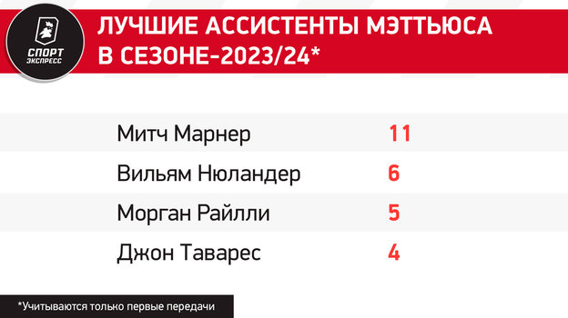 Овечкин еще не обошел Гретцки, но его уже преследует Мэттьюс. Обгонит ли американец легенд?