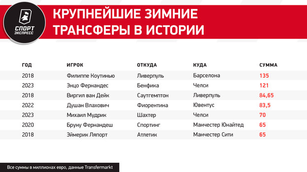 РПЛ — в топ-4 по трансферным убыткам в мире. Итоги жутко скупого окна в Европе