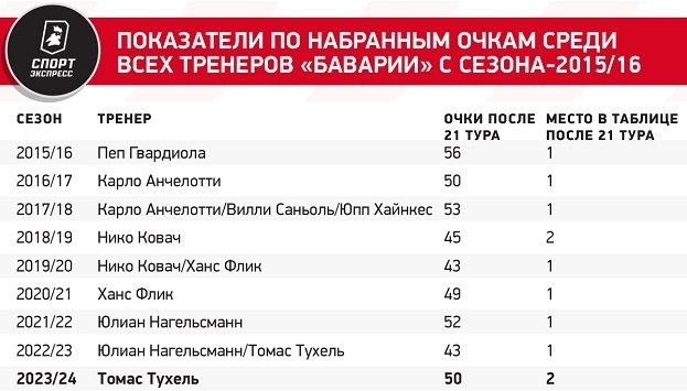 В Баварии намечается тренерская перестановка? Позиции Тухеля слабеют, Моуринью уже учит немецкий